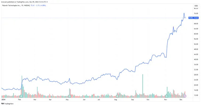 Palantir Technologies Stock Pulls Back After Setting All-Time High