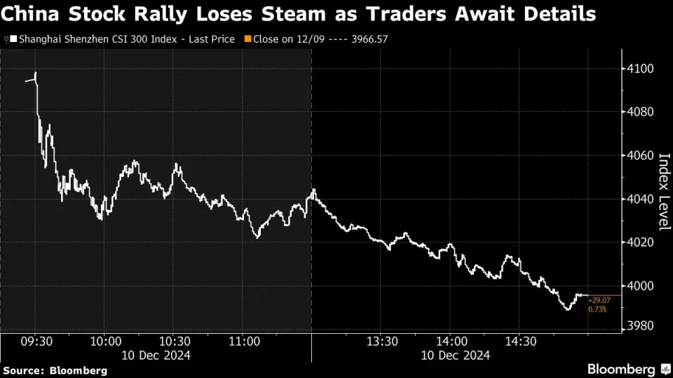 Chinese Stocks Pare Early Surge Stoked by Policy Optimism