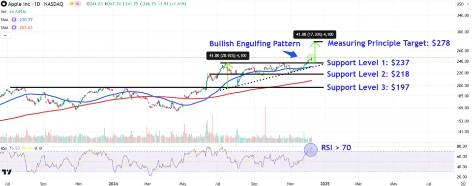 Watch These Apple Price Levels After Stock Set a New Record High