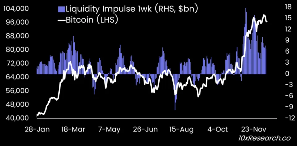 Bitcoin’s $100K Breakout Pause Likely Due to Liquidity Factors and Nvidia's Stalled Rally