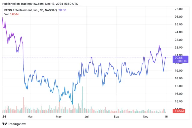 Penn Entertainment Stock Surges After Upgrade From JPMorgan, Anticipating Growth