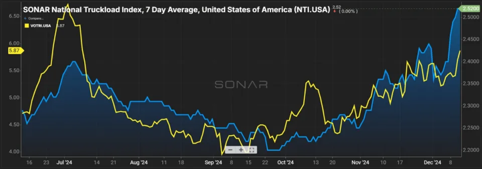 Truckload dry-van market continues to experience strong response to peak season