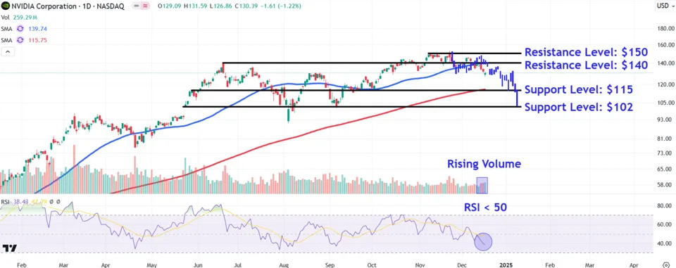 Watch These Nvidia Price Levels as Stock Slips Further Into Correction Territory