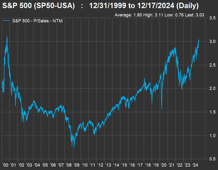 Palantir’s high valuation paints a stark picture of the S&P 500’s priciest picks