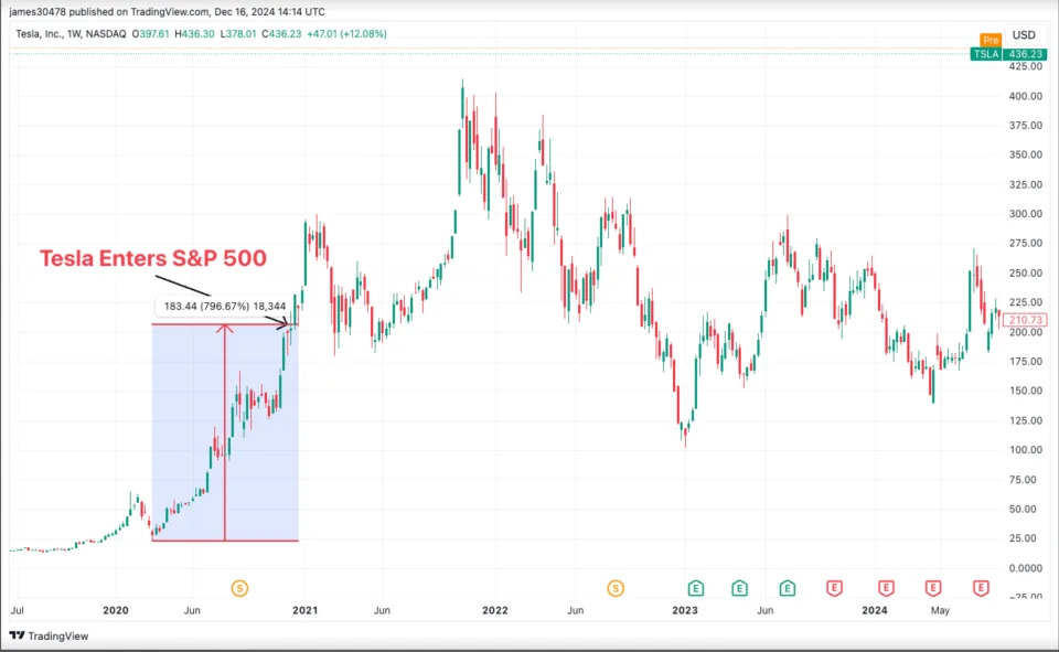 MicroStrategy's Addition to Nasdaq-100 May Pave Way for S&P 500 Inclusion: Benchmark