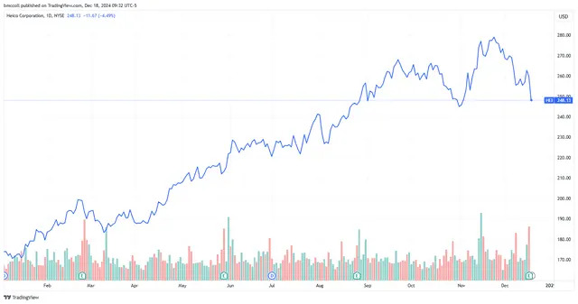 Buffett Favorite Heico Stock Sinks as Electronic Technologies Sales Slip