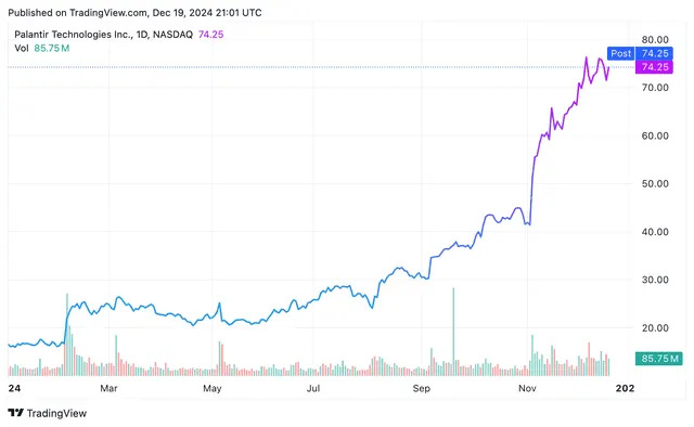 Palantir's Stock Gains After Extending Army Contract Worth $619 Million