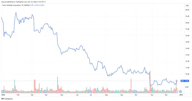 Xerox Stock Soars on $1.5B Acquisition of Printer Maker Lexmark