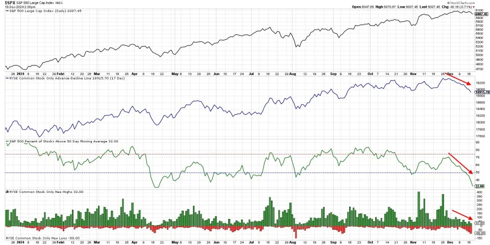 These are the 6 most important stock market charts technical experts will be watching in 2025