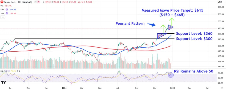 Watch These Tesla Price Levels as Stock Hits Brakes Ahead of Q4 Deliveries Report