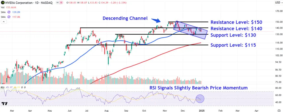 Monitor These Nvidia Stock Price Levels After Two Years of Massive Gains