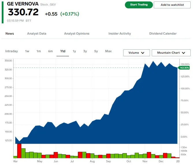 These were the 10 best-performing S&P 500 stocks in 2024