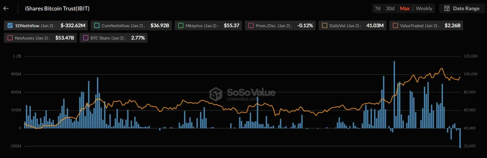 BlackRock’s Bitcoin ETF Records Its Largest Outflow