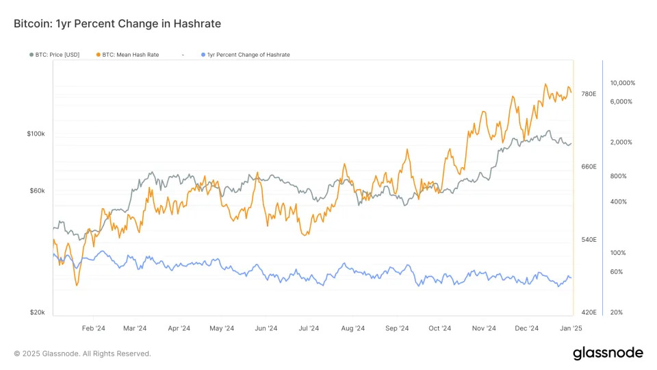 Bitcoin's Computing Power May Hit a Major Milestone Long Before Next Halving