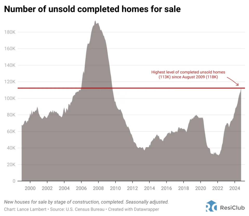 Builders have the most unsold inventory since 2009. Here’s what it means for the housing market