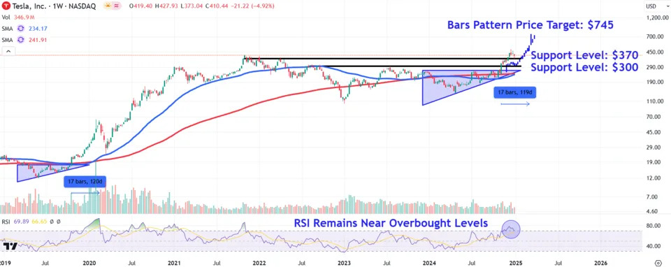 Tesla Stock Price Levels to Watch After Volatile Stretch