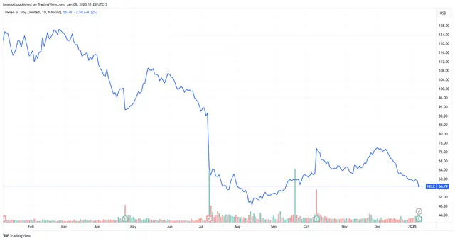 OXO Parent Helen of Troy Stock Falls as It Lowers Profit Forecast