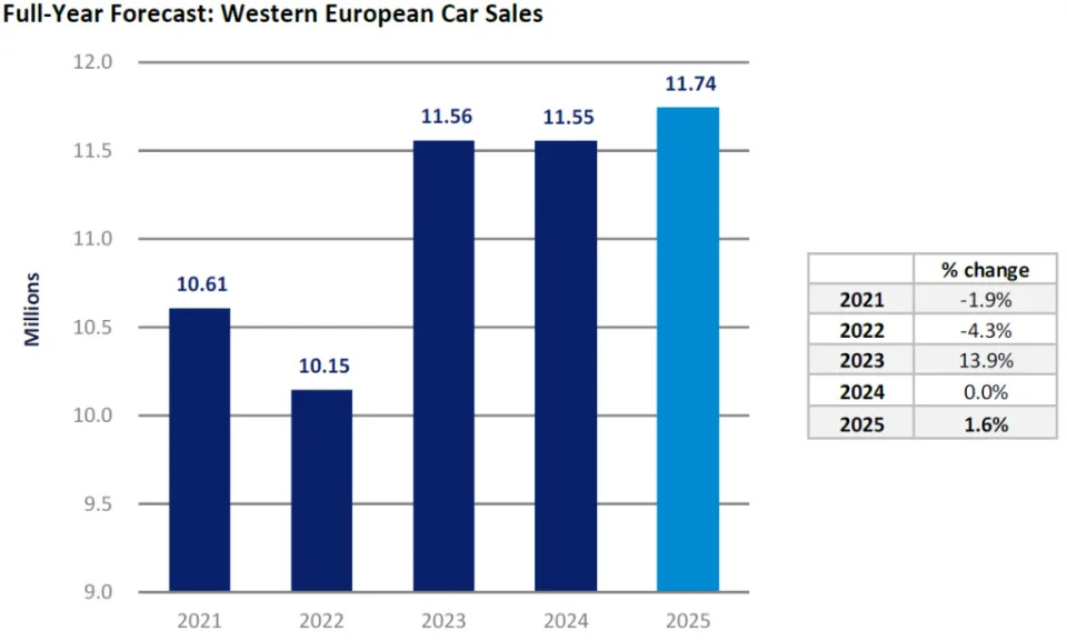 Western European car market flat in 2024 – GlobalData