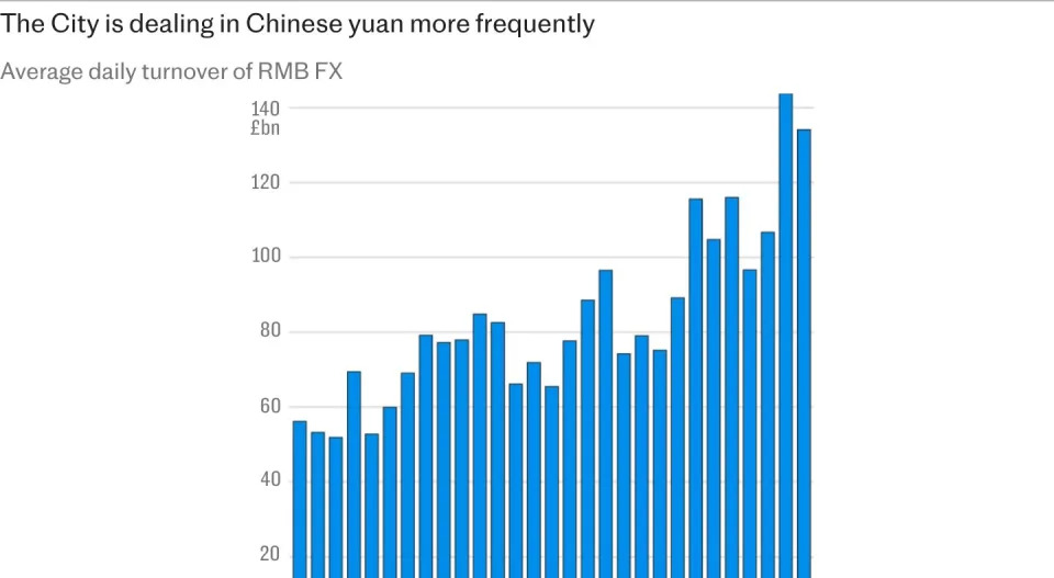 Why Reeves ‘fled to China’ as bond markets fell into crisis