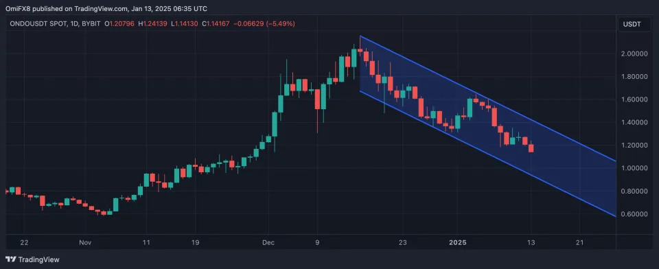 Altcoin Market Could Heat Up This Week With $3B Token Unlock Schedule, ONDO Leads the Charge