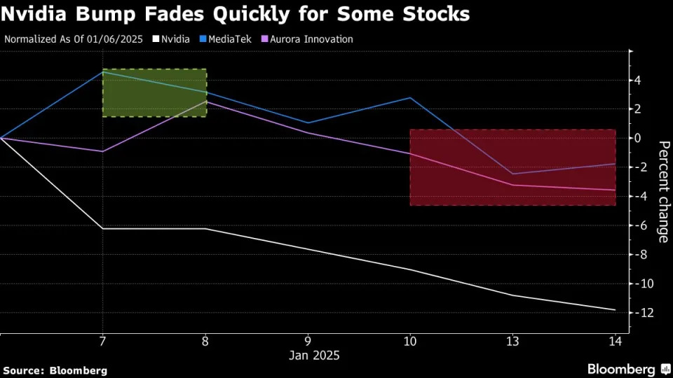 Huang bump seen fading for Nvidia-linked stocks riding AI rally