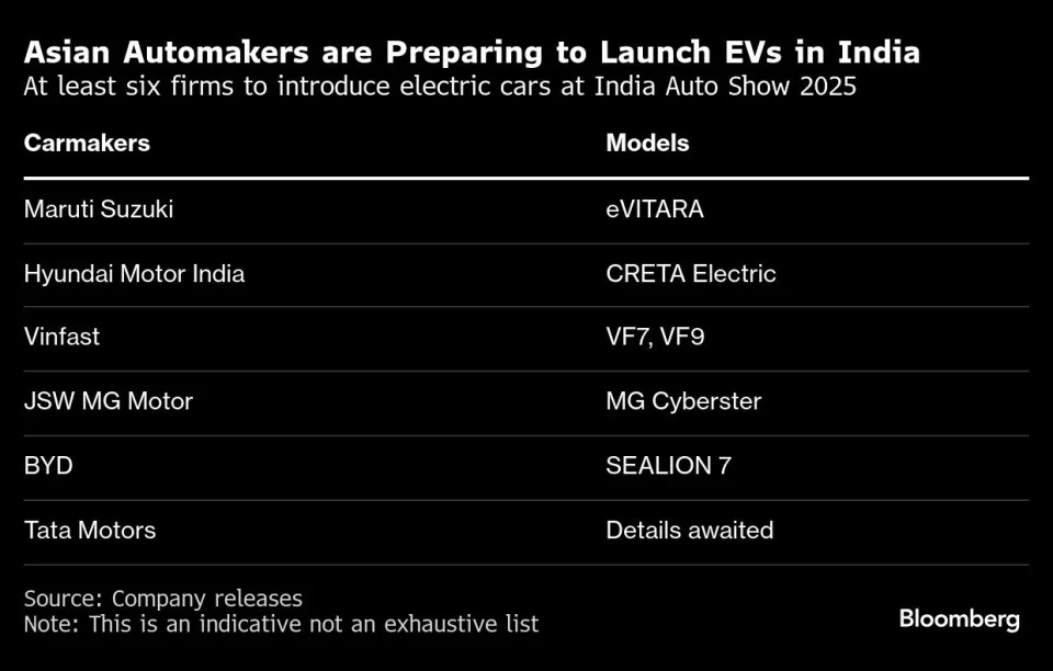 Tesla’s Asian Rivals Pull Ahead in India’s Nascent EV Market