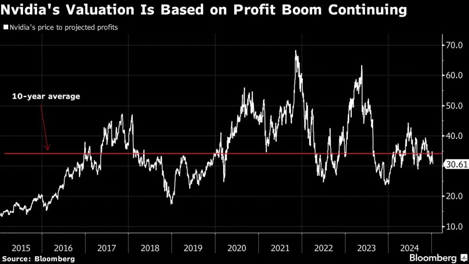 Nvidia’s $3 trillion rally is on edge, Wall Street is unfazed