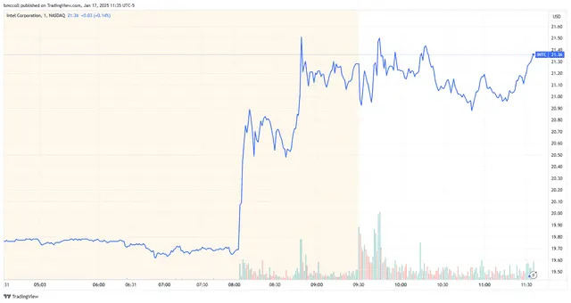 Top Stock Movers Now: Intel, Qorvo, Rivian, and More