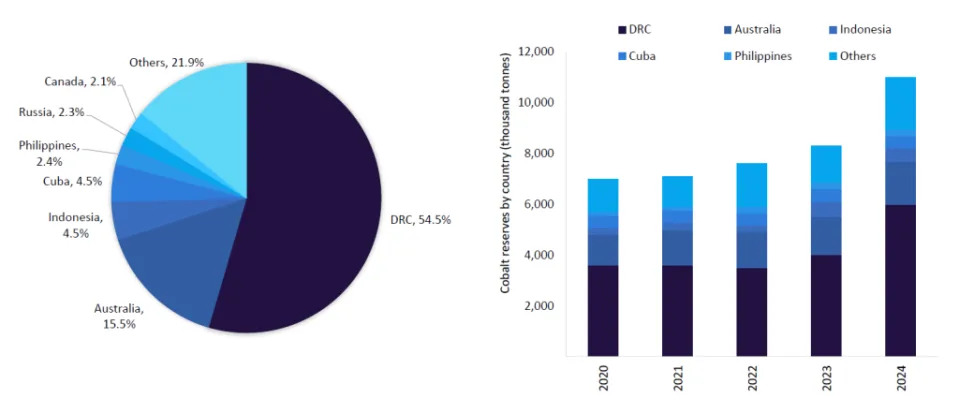 The global cobalt market: outlook to 2030