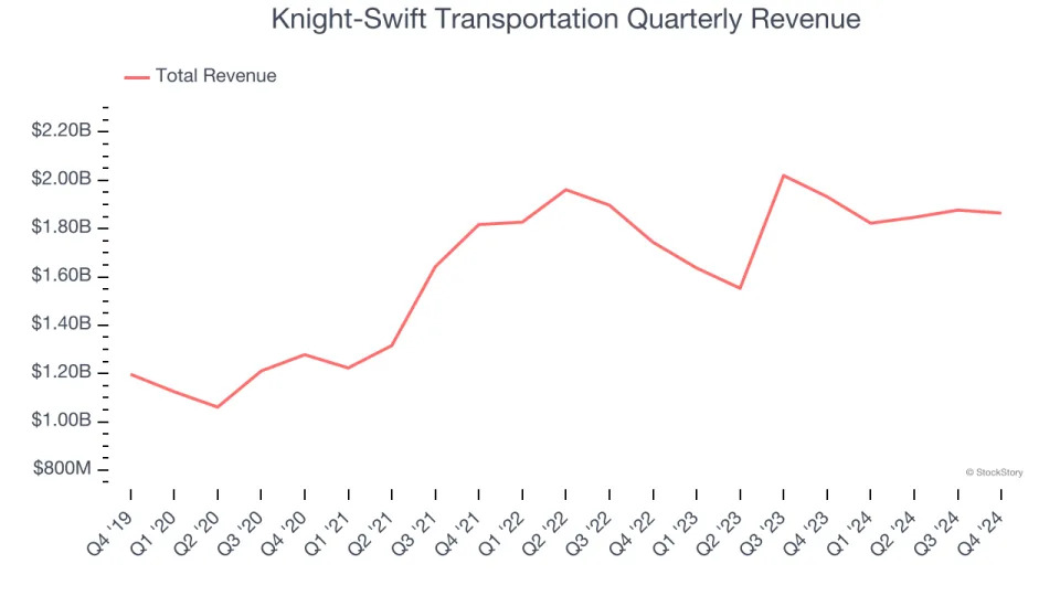 Knight-Swift Transportation (NYSE:KNX) Slightly Misses Q4 Revenue Estimates, But Stock Soars 5.5%