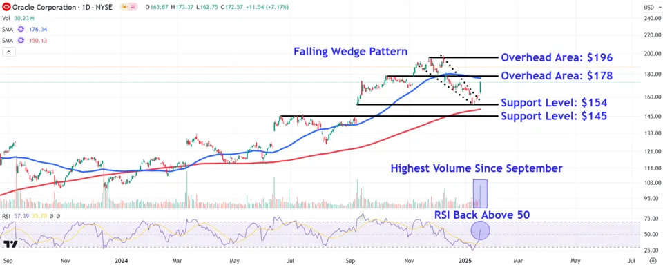 Watch These Oracle Price Levels as Stock Surges on Optimism About AI Joint Venture