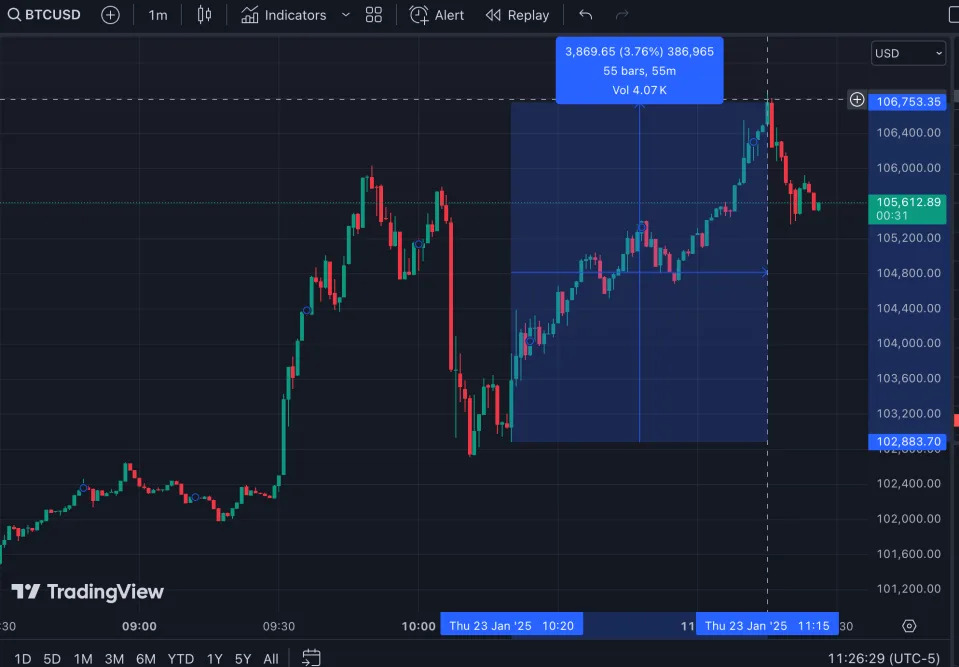 Bitcoin Rises to $106K as Trump Slated to Call Bukele, El Salvador's Crypto-Friendly President