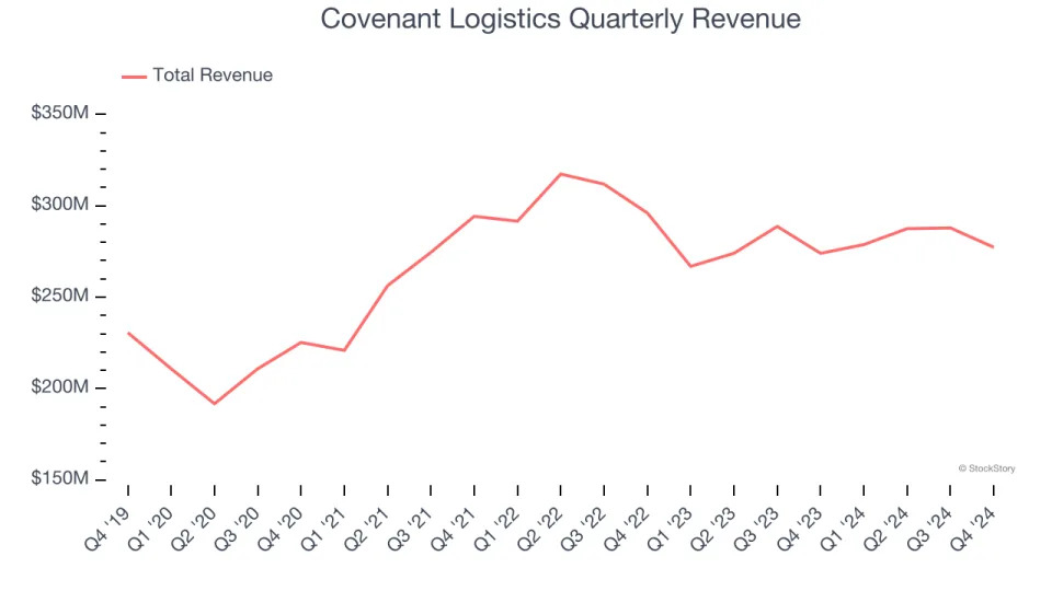 Covenant Logistics (NASDAQ:CVLG) Misses Q4 Sales Targets