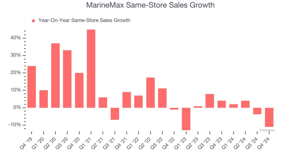 MarineMax (NYSE:HZO) Misses Q4 Sales Targets, But Stock Soars 6.1%