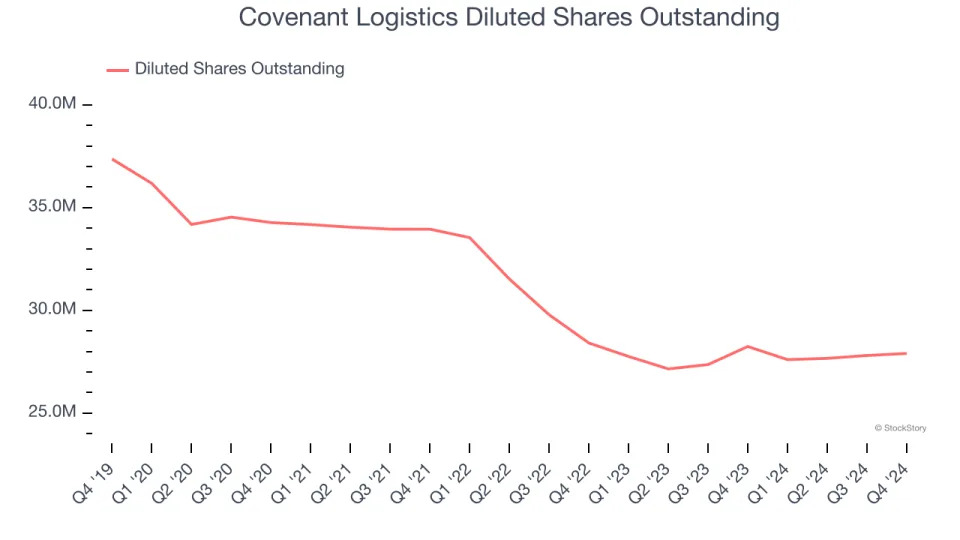 Covenant Logistics (NASDAQ:CVLG) Misses Q4 Sales Targets