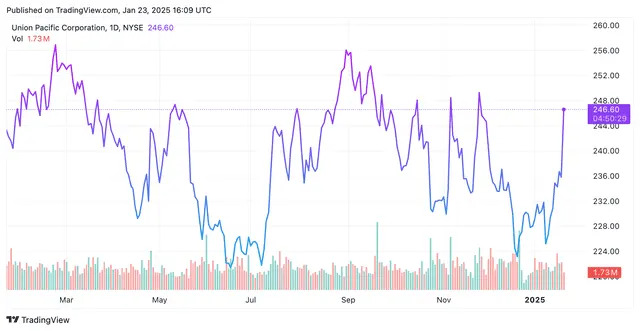 Union Pacific Stock Surges as Earnings Top Expectations, Thanks to Falling Fuel Costs