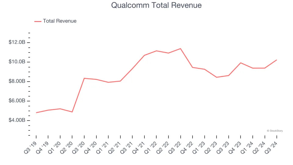 Unpacking Q3 Earnings: Qualcomm (NASDAQ:QCOM) In The Context Of Other Processors and Graphics Chips Stocks