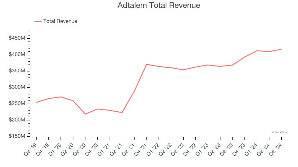 Education Services Stocks Q3 Results: Benchmarking Adtalem (NYSE:ATGE)