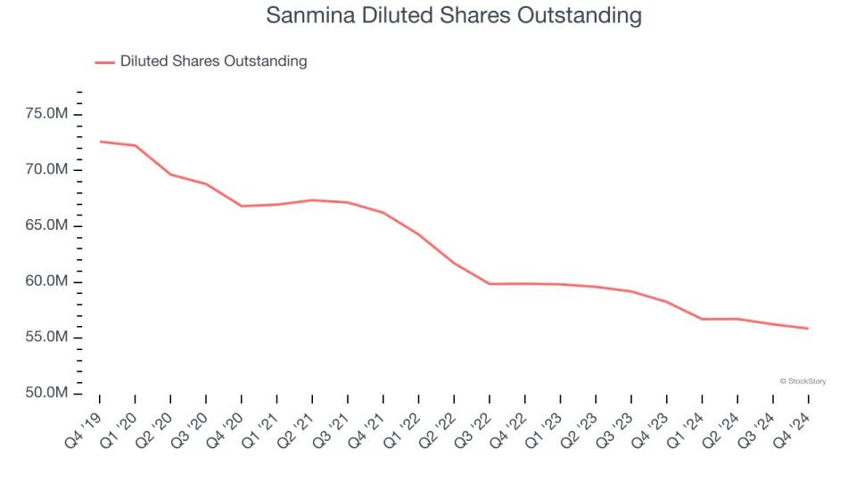 Sanmina’s (NASDAQ:SANM) Q4 Sales Beat Estimates