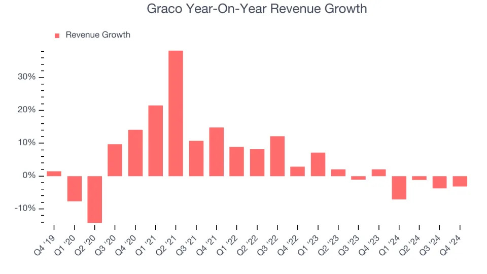 Graco (NYSE:GGG) Reports Sales Below Analyst Estimates In Q4 Earnings, Stock Drops