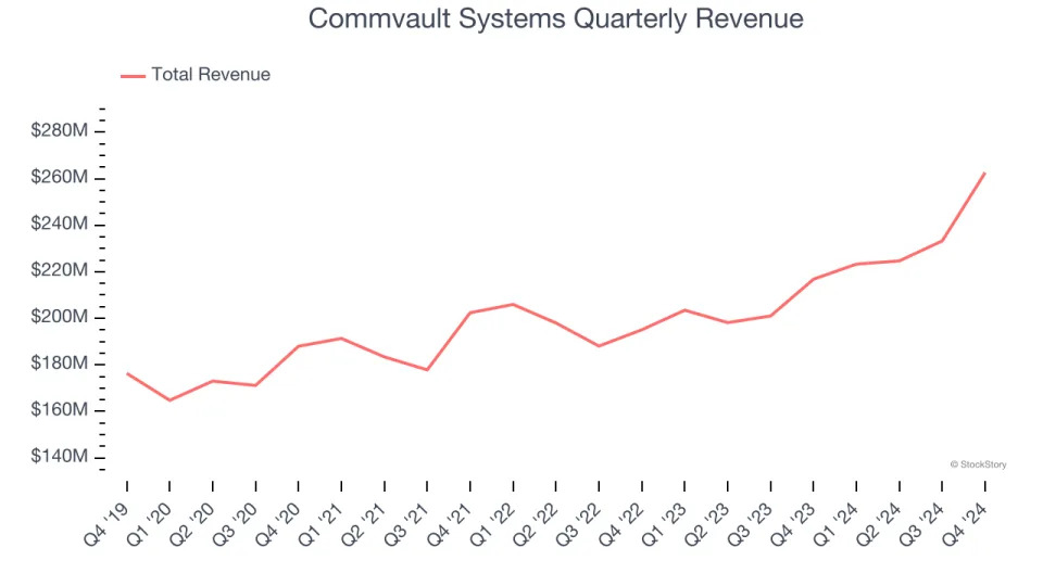 Commvault Systems (NASDAQ:CVLT) Delivers Strong Q4 Numbers, Full-Year Outlook Exceeds Expectations