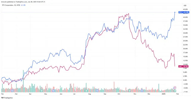 RTX Stock Up on Results, Outlook; Lockheed Martin Shares Down on Sales, Guidance