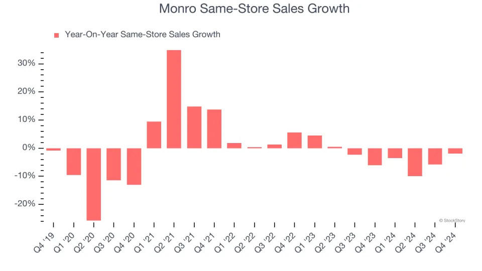 Monro (NASDAQ:MNRO) Reports Sales Below Analyst Estimates In Q4 Earnings, Stock Drops