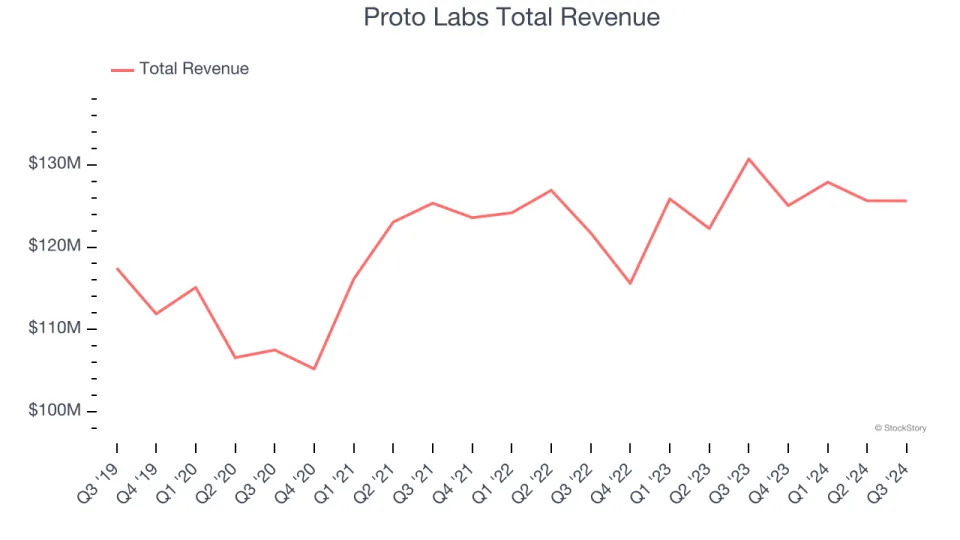 Q3 Earnings Recap: Proto Labs (NYSE:PRLB) Tops Custom Parts Manufacturing Stocks