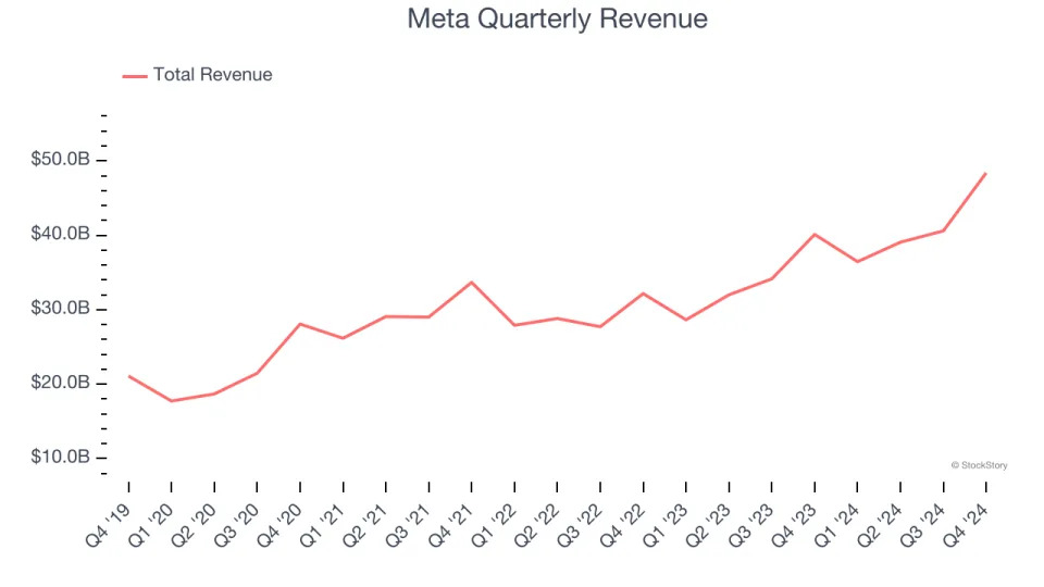 Meta’s (NASDAQ:META) Q4 Sales Top Estimates But Quarterly Revenue Guidance Significantly Misses Expectations