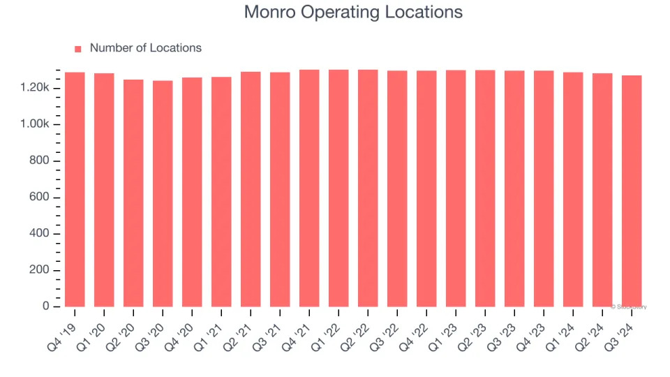 Monro (NASDAQ:MNRO) Reports Sales Below Analyst Estimates In Q4 Earnings, Stock Drops