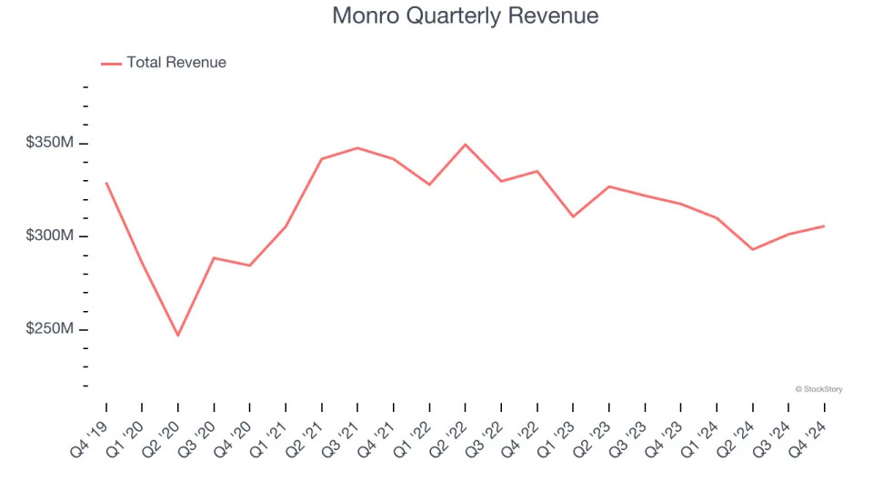 Monro (NASDAQ:MNRO) Reports Sales Below Analyst Estimates In Q4 Earnings, Stock Drops