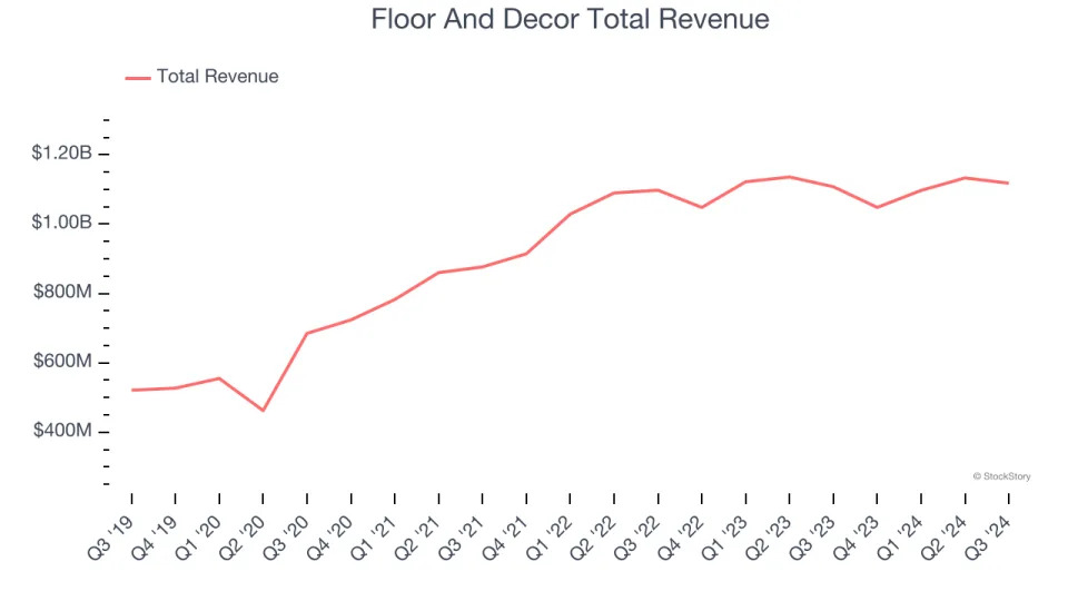 Q3 Rundown: Floor And Decor (NYSE:FND) Vs Other Home Furnishing and Improvement Retail Stocks