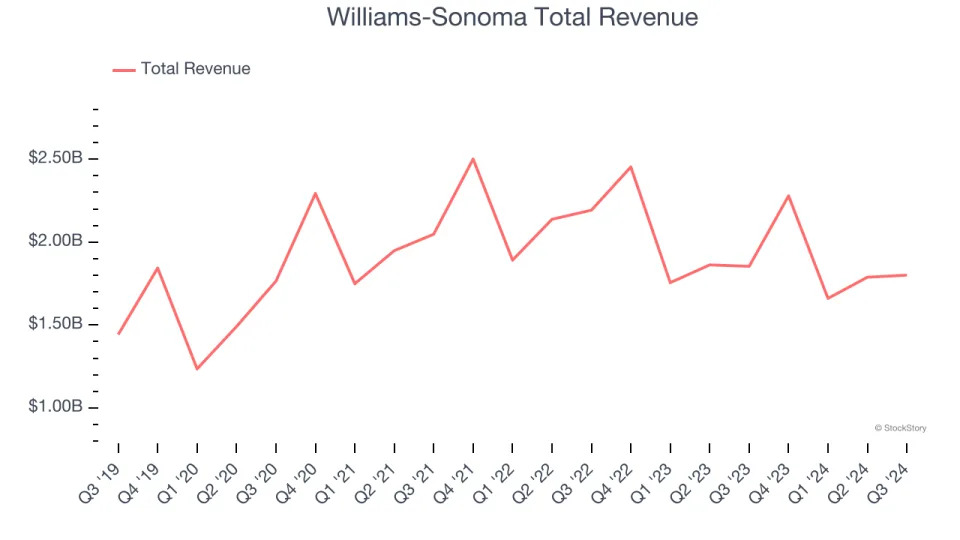 Q3 Rundown: Floor And Decor (NYSE:FND) Vs Other Home Furnishing and Improvement Retail Stocks