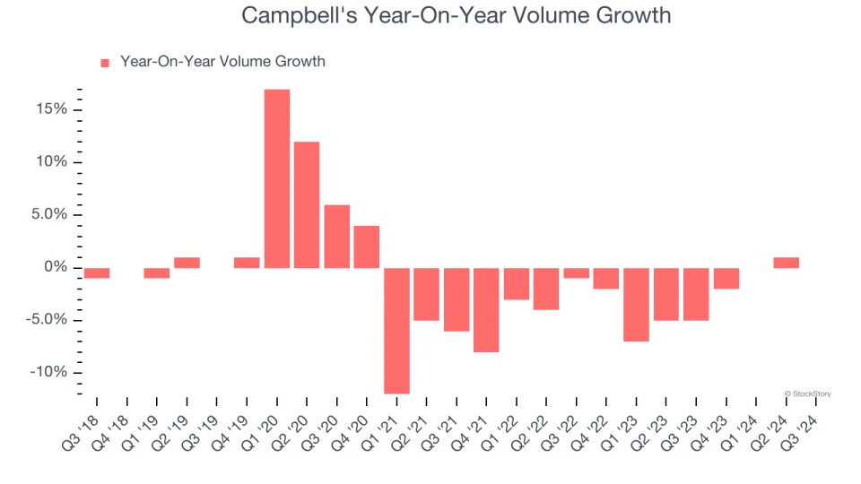 3 Reasons to Avoid CPB and 1 Stock to Buy Instead